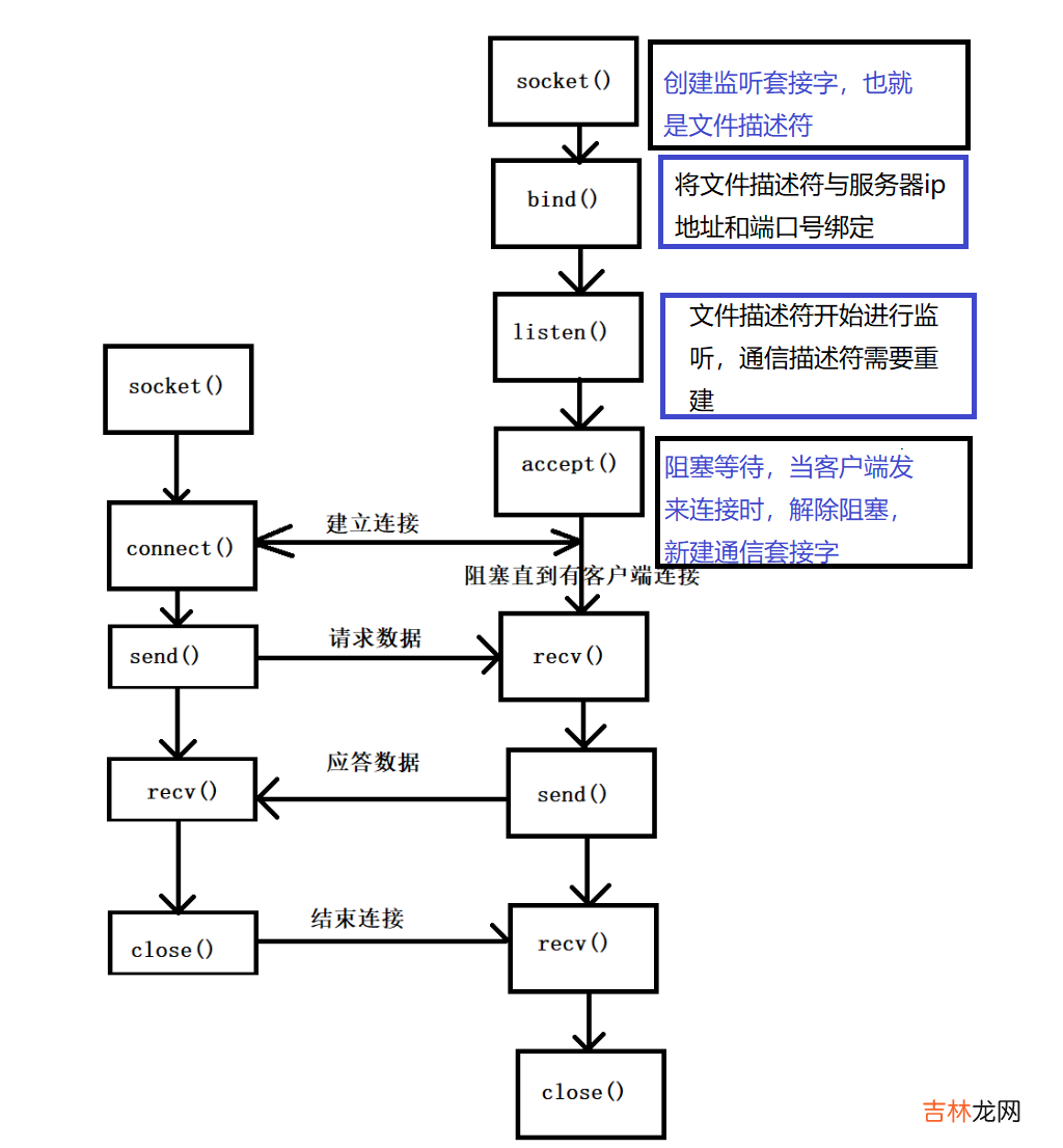 TCP套接字编写，多进程多线程版本 Linux网络通信