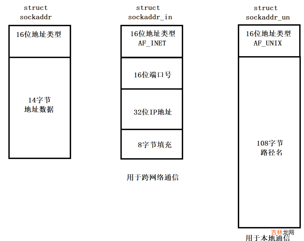 TCP套接字编写，多进程多线程版本 Linux网络通信