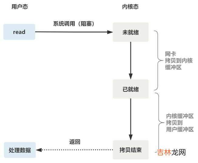 IO多路复用的理解/演变过程