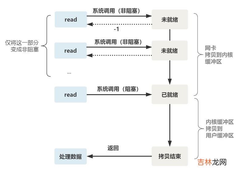 IO多路复用的理解/演变过程