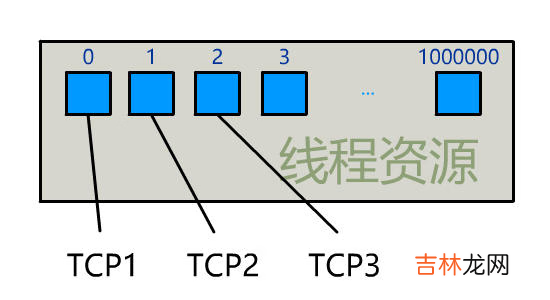 IO多路复用的理解/演变过程