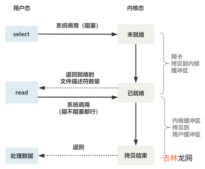 IO多路复用的理解/演变过程