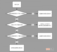 自己动手实现线程池 jdk线程池ThreadPoolExecutor工作原理解析（一）