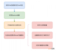 如何开发Vite3插件构建Electron开发环境