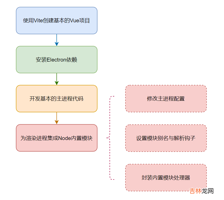 如何开发Vite3插件构建Electron开发环境