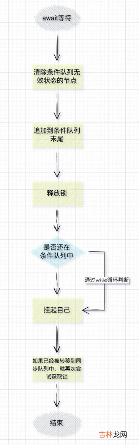 硬核剖析Java锁底层AQS源码，深入理解底层架构设计