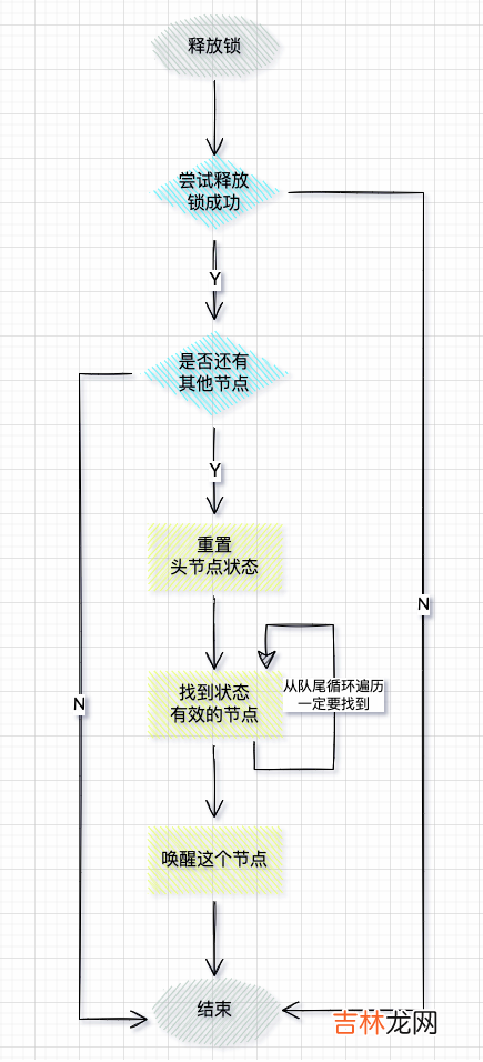 硬核剖析Java锁底层AQS源码，深入理解底层架构设计