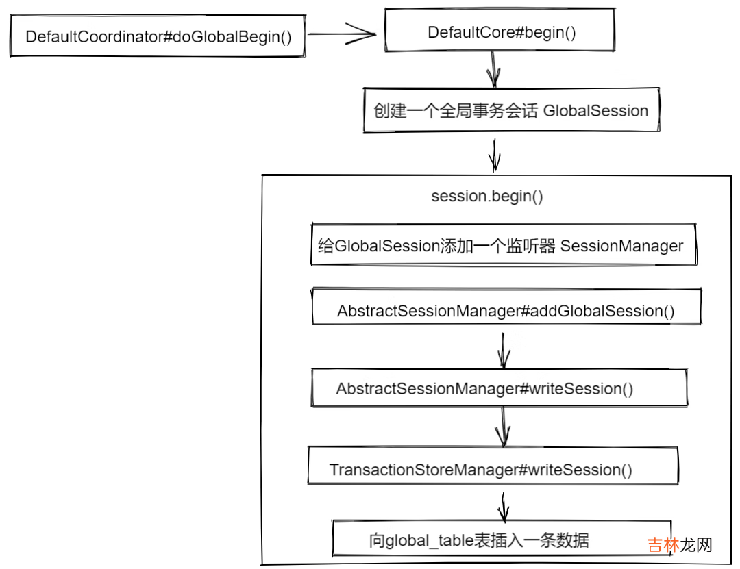 Seata Server 1.5.2 源码学习