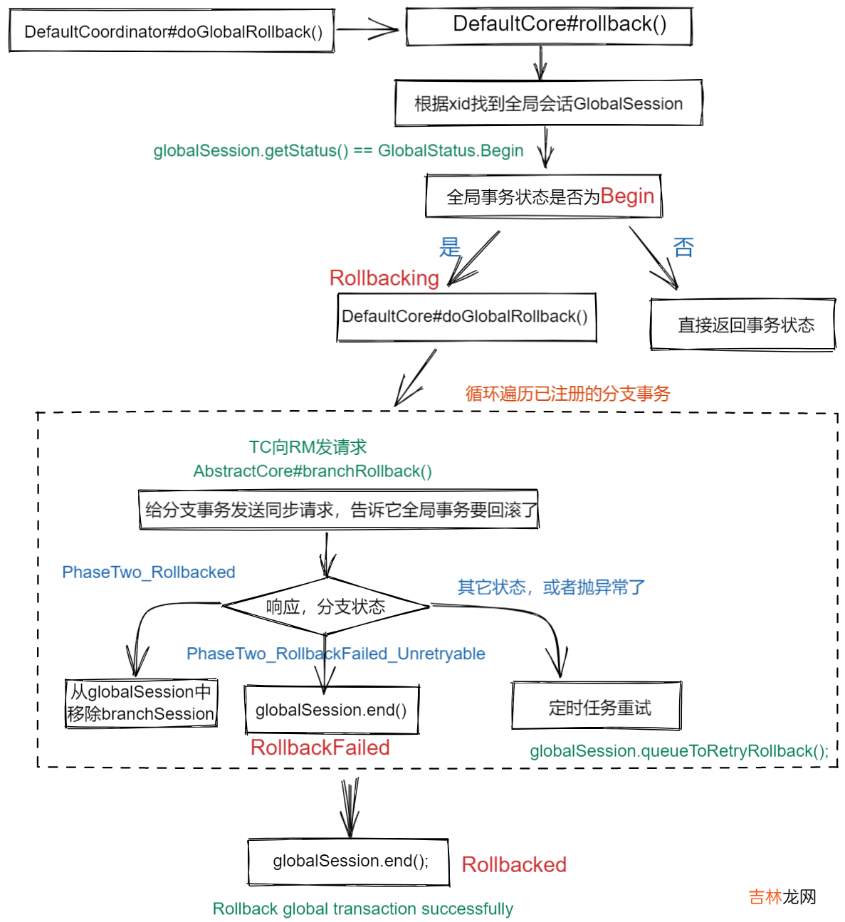 Seata Server 1.5.2 源码学习