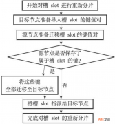 Redis Cluster 数据分片