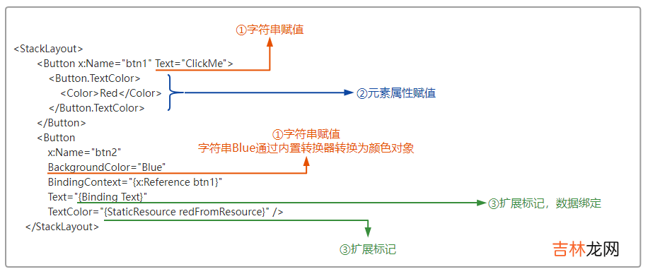 MAUI新生-XAML语法基础：语法入门Element&amp;Property&amp;Event&amp;Command