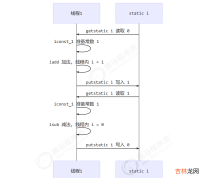 JUC学习笔记——共享模型之管程