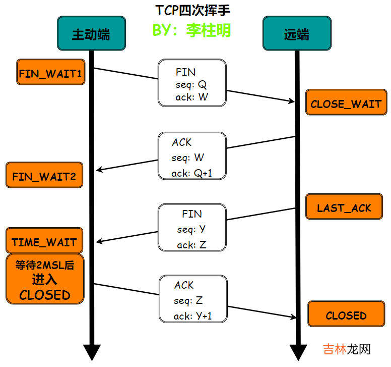 【lwip】12-一文解决TCP原理