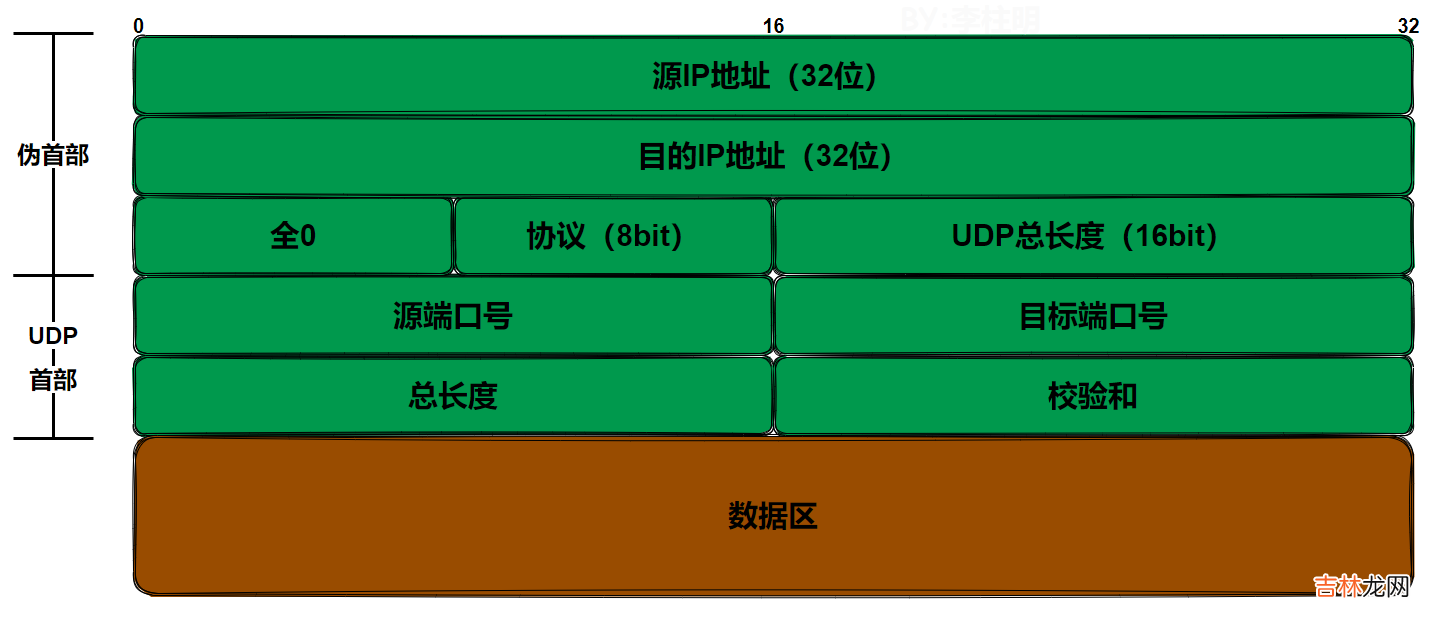 【lwip】11-UDP协议&源码分析
