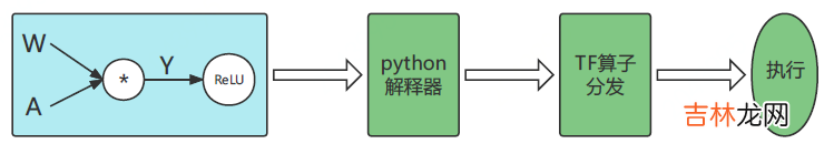 1 Dive into TensorFlow系列-静态图运行原理