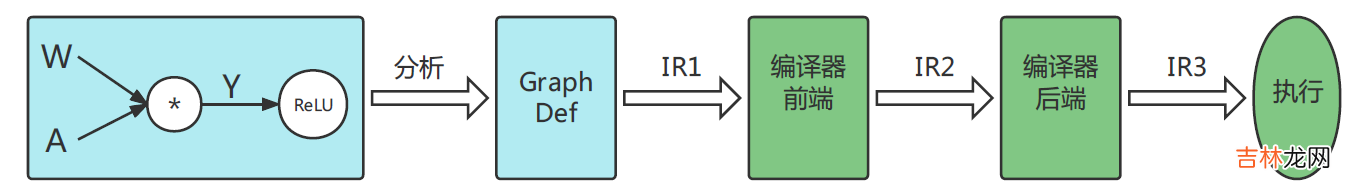 1 Dive into TensorFlow系列-静态图运行原理