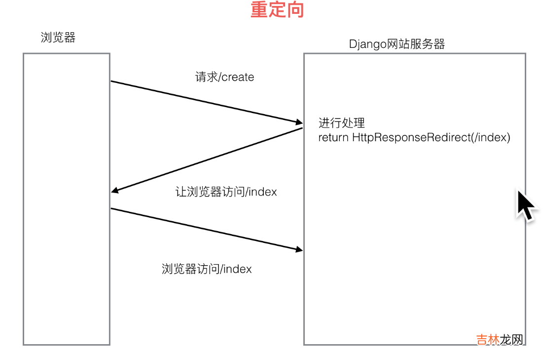 Django的简单使用