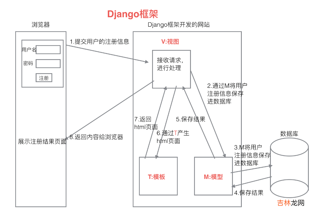 Django的简单使用