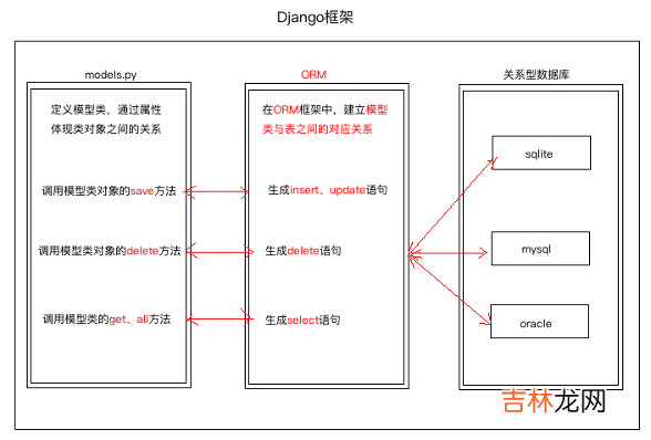 Django的简单使用