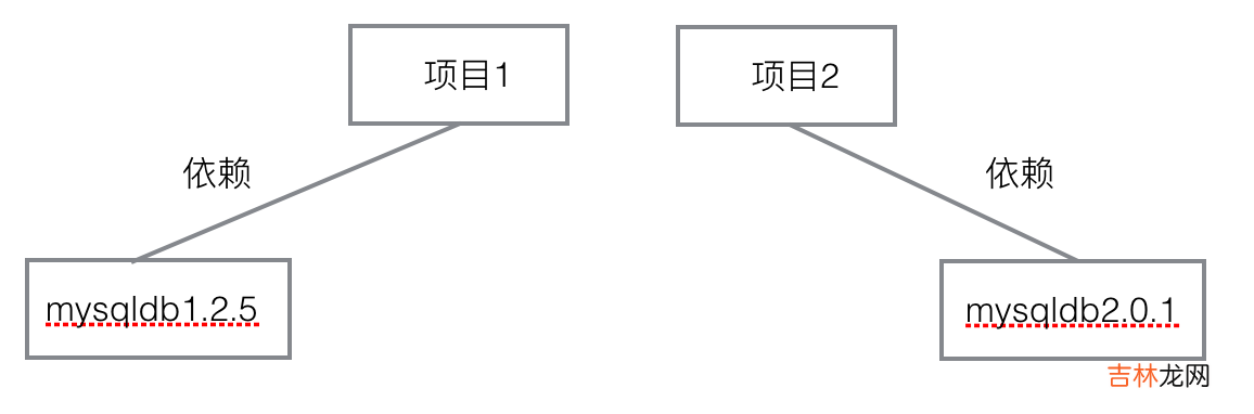 Django的简单使用