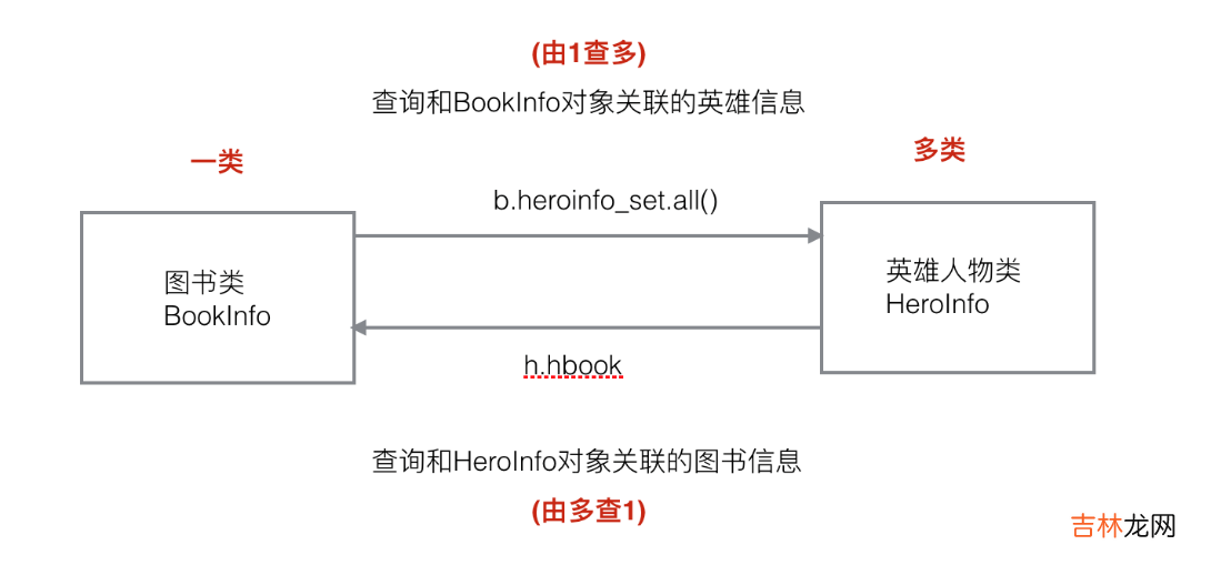 Django的简单使用