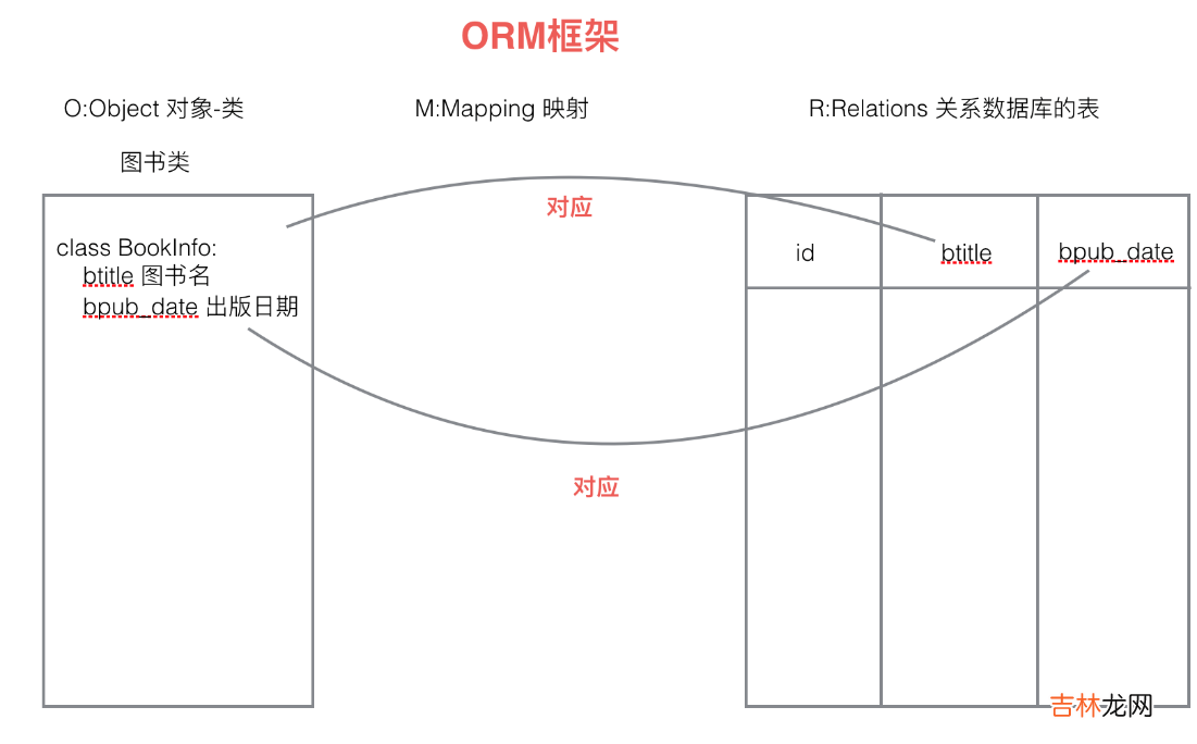 Django的简单使用