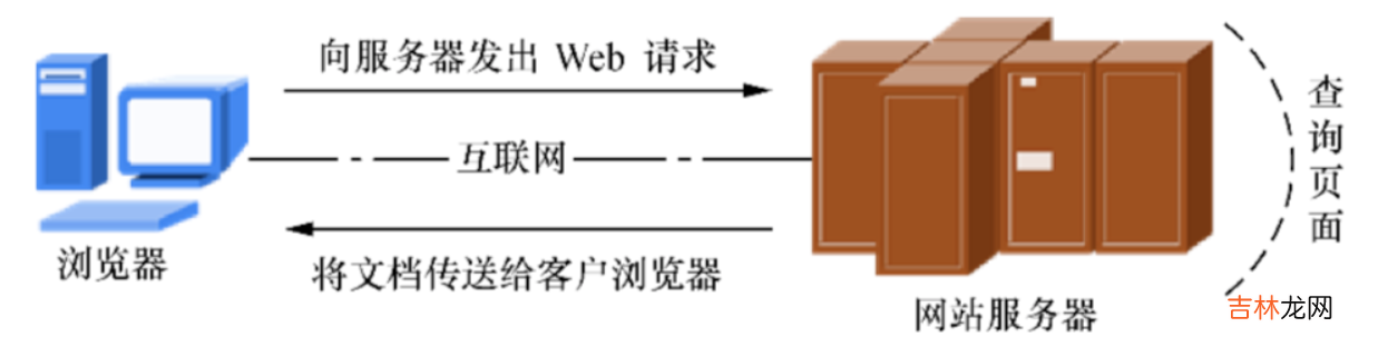 1.nginx学习