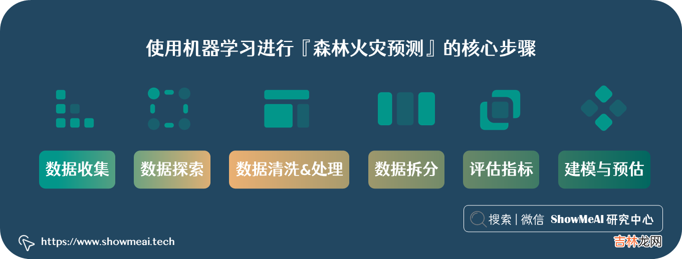 2022极端高温！机器学习如何预测森林火灾？? 万物AI