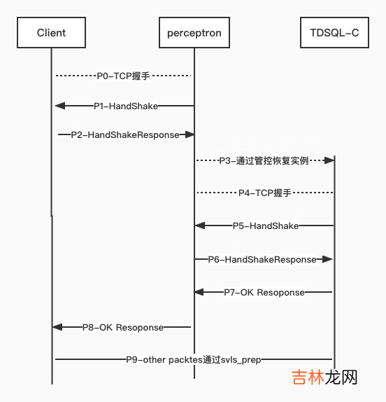 TDSQL-C 真&#183;秒级启停：连接断了，又没断