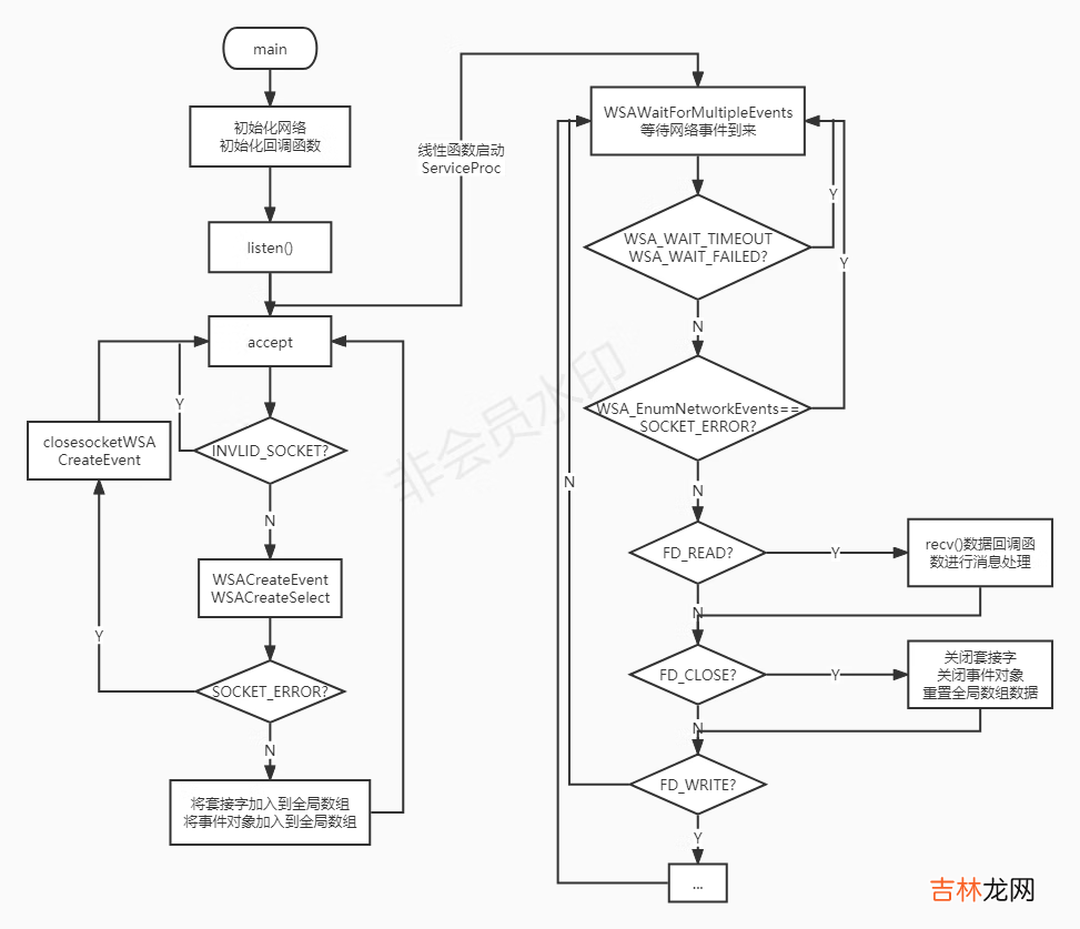 windows socket网络编程--事件选择模型