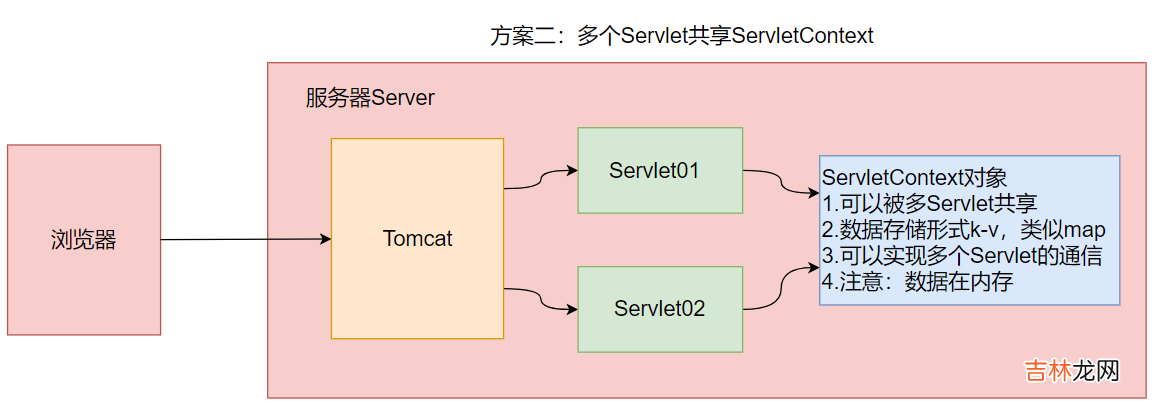 day15-Servlet04