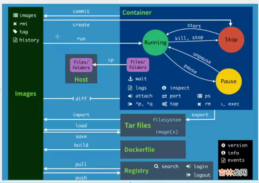 Docker | 专栏文章整理🎉🎉