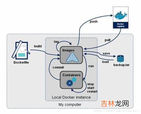 Docker | 专栏文章整理🎉🎉