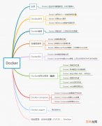 Docker | 专栏文章整理&#127881;&#127881;