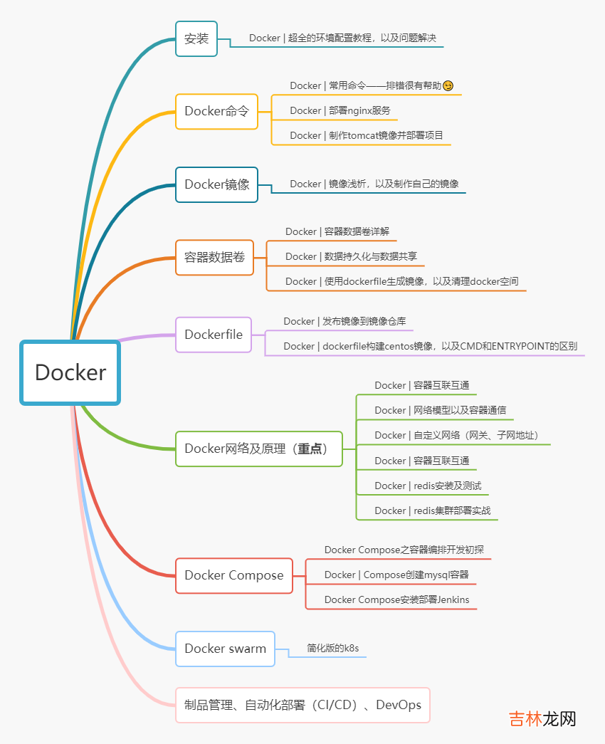 Docker | 专栏文章整理🎉🎉