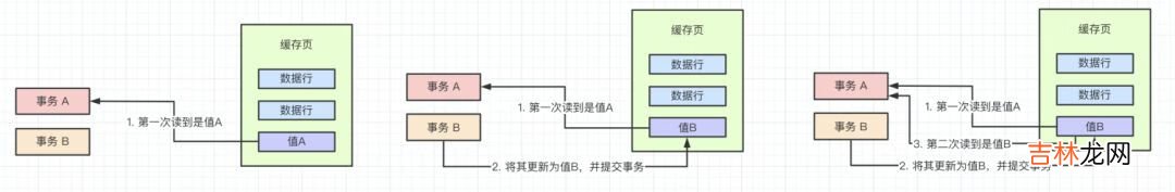 Mysql InnoDB多版本并发控制MVCC