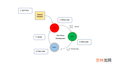 测试驱动开发 译 TDD的5个步骤