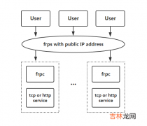 基础版 【网络】内网穿透方案&amp;FRP内网穿透实战