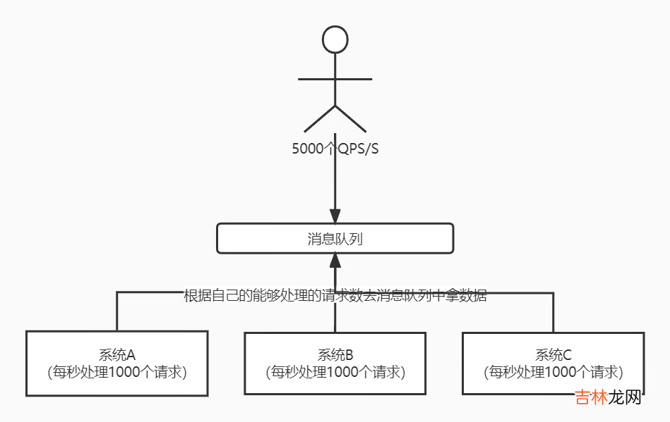 MQ 聊聊消息队列那些事