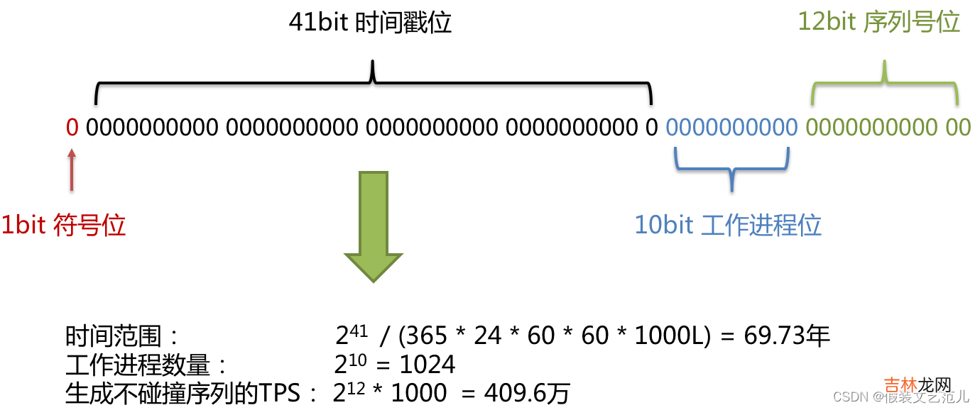 第2-2-4章 常见组件与中台化-常用组件服务介绍-分布式ID-附Snowflake雪花算法的代码实现