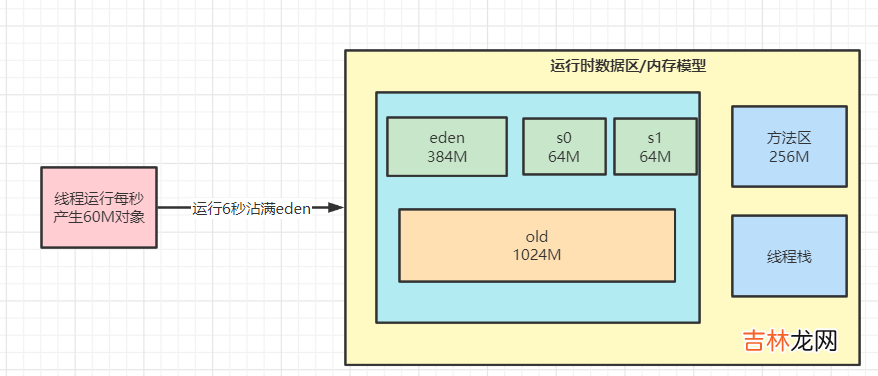 jvm调优思路及调优案例