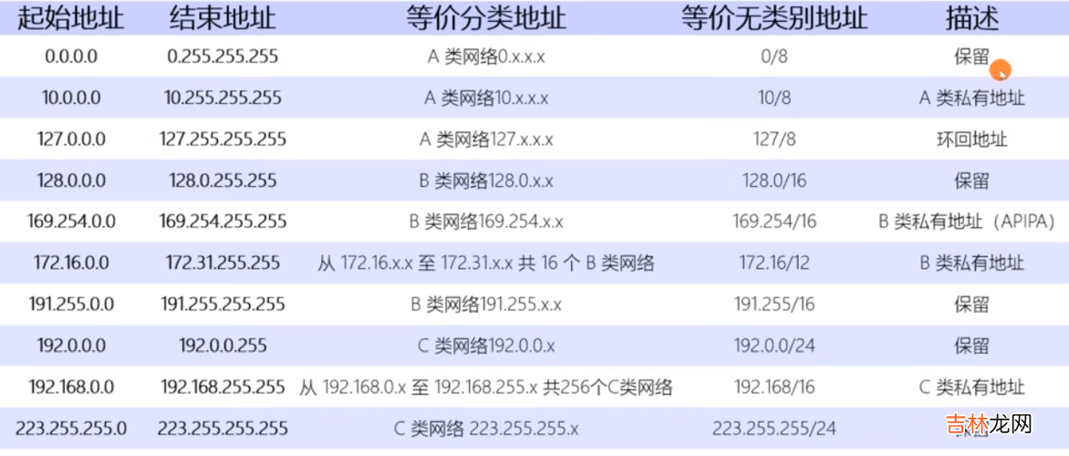 抓包整理————ip 协议一[十二]