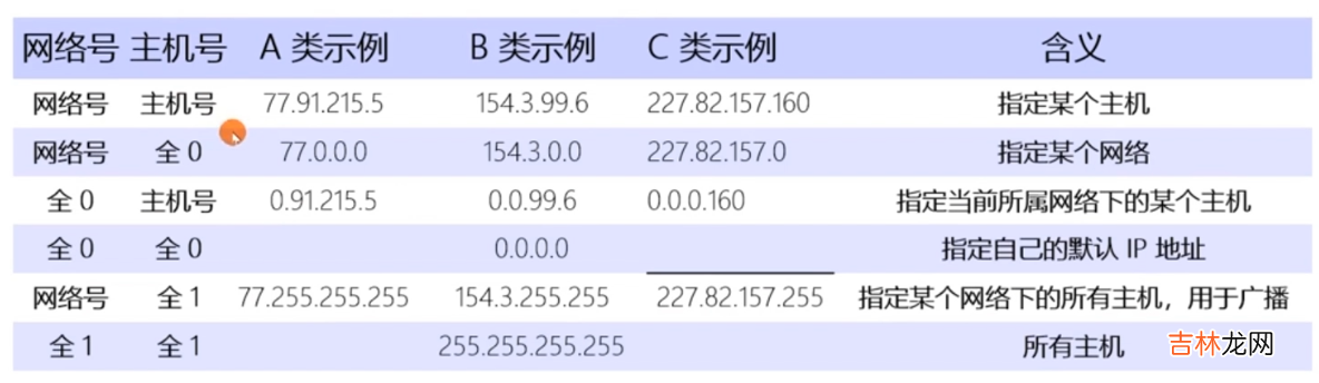 抓包整理————ip 协议一[十二]