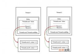 终篇 支持JDK19虚拟线程的web框架，之五：兴风作浪的ThreadLocal