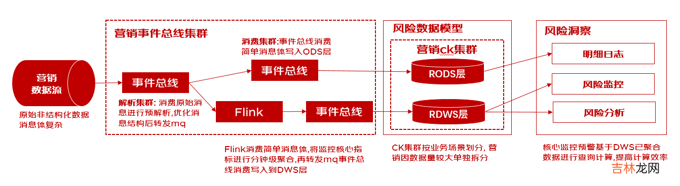 clickhouse在风控-风险洞察领域的探索与实践