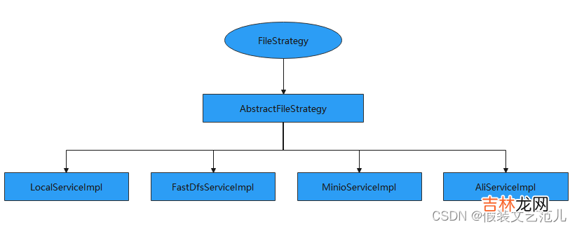 第2-3-1章 文件存储服务系统-nginx/fastDFS/minio/阿里云oss/七牛云oss