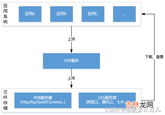 第2-3-1章 文件存储服务系统-nginx/fastDFS/minio/阿里云oss/七牛云oss