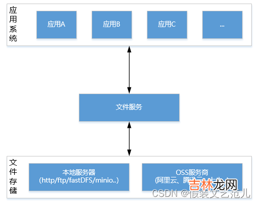 第2-3-1章 文件存储服务系统-nginx/fastDFS/minio/阿里云oss/七牛云oss