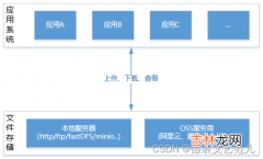 第2-3-1章 文件存储服务系统-nginx/fastDFS/minio/阿里云oss/七牛云oss