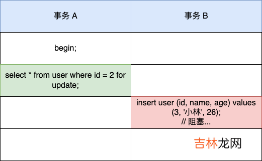 MySQL 是怎么加行级锁的？为什么一会是 next-key 锁，一会是间隙锁，一会又是记录锁？